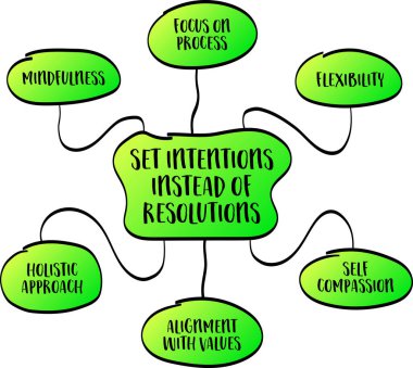 çözünürlük yerine niyet belirle, hedef belirleme ve kişisel gelişime yönel, vektör zihin haritası çizimi