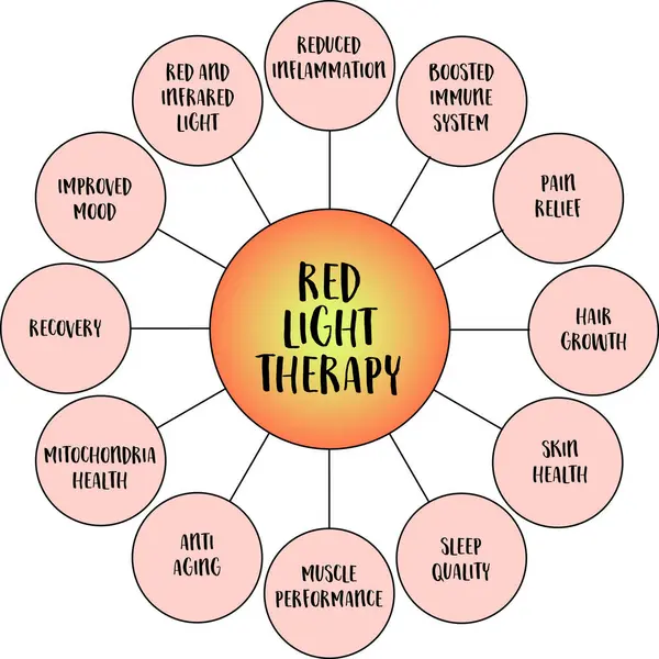 Benefits Red Light Therapy Mind Map Infographics Sketch Health Lifestyle — Stock Vector