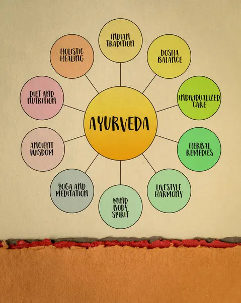 Ayurveda 印度传统医学体系 关于艺术纸张 治疗和生活方式的信息或思想概念 — 图库照片#