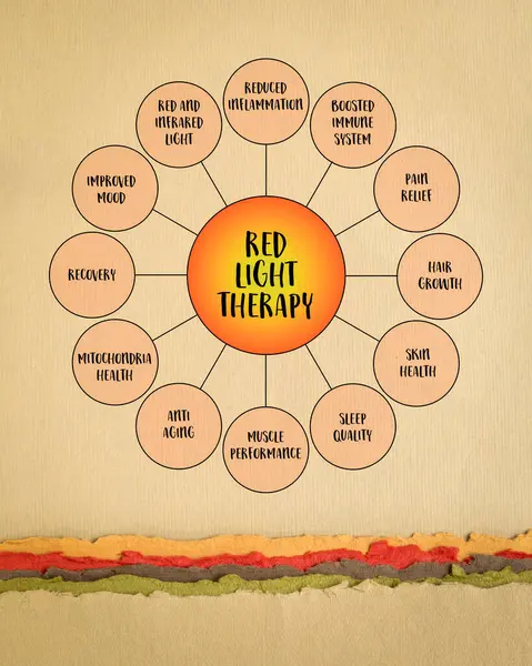 Benefits Red Light Therapy Mind Map Infographics Diagram Art Paper — Stock Photo, Image