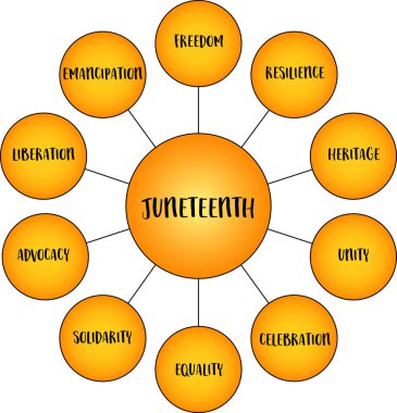 Özgürlük Günü ya da Özgürlük Günü olarak da bilinen Haziran, köleleştirilmiş Afrikalı Amerikalıların Amerika Birleşik Devletleri 'nde özgürleştirilmesini anmaktadır. Vektör bilgi grafikleri diyagramı.