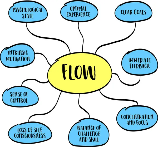 Flow State Optimal Experience Individuals Fully Immersed Task Feeling Intensely —  Vetores de Stock