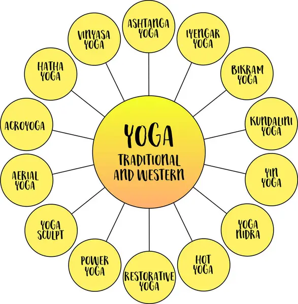 Yoga Traditionelle Und Westliche Stile Und Praxis Vektordiagramm Infografiken — Stockvektor