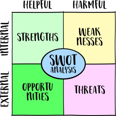 SWOT (güçler, zayıflıklar, fırsatlar, tehditler) analizi, proje yönetimi kavramı, vektör diyagramı skeci