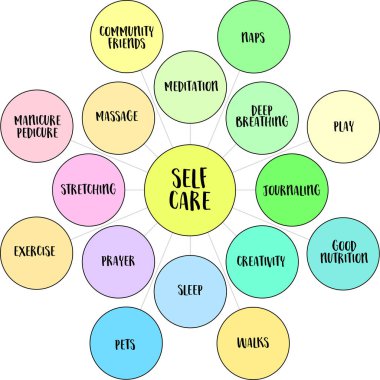Kişisel bakım fikirleri, kişinin kendi sağlığını, refahını ve mutluluğunu, baloncuk diyagramını veya zihin haritası vektörünü korumak veya geliştirmek için harekete geçme pratiği