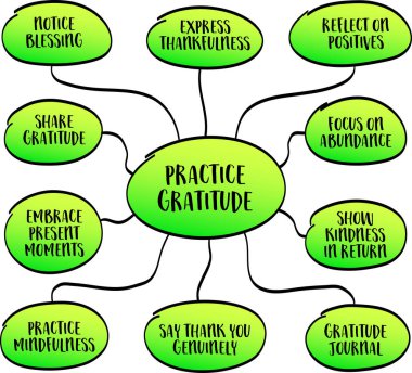 Minnettarlığımızı, hayatımızın olumlu yönlerini kabul etmenin ve takdir etmenin önemi ne kadar büyük ya da küçük olursa olsun, vektör zihin haritası çıkarmanın önemi. 