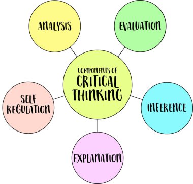 Eleştirel düşünme, analiz, değerlendirme, çıkarım, açıklama ve öz düzenlemenin bileşenleri, vektör diyagramı bilgibilimi
