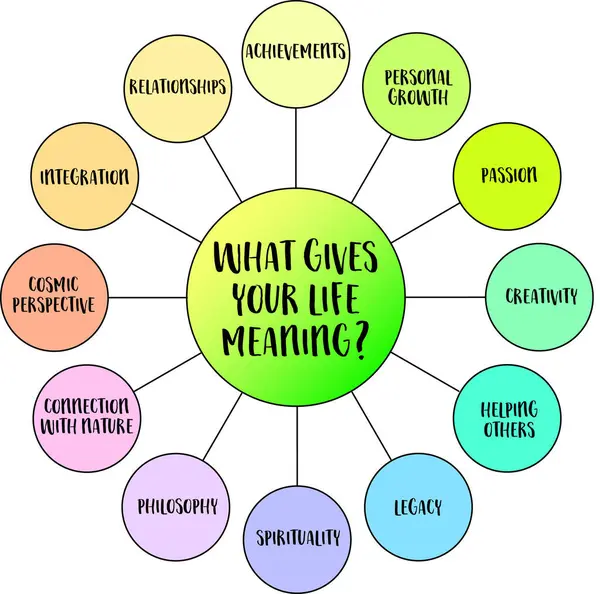 stock vector What gives your life meaning? Philosophical, psychological, and existential concept. Vector mind map diagram and infographics.