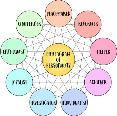 enneagram of personality - nine distinct types and their interrelationships (reformer, helper, achiever, individualist, investigator, loyalist, enthusiast, challenger, peacemaker), vector diagram infographics clipart