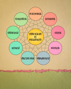 Kişilik diyagramının enneagramı - dokuz farklı tür ve etkileşimleri (reformcu, yardımcı, başarılı, bireyci, araştırmacı, sadık, hevesli, meydan okuyan, arabulucu)