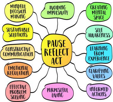 pause, reflect, act - mindful approach to decision making and action in various aspects of life, vector sketch mind map infographics clipart
