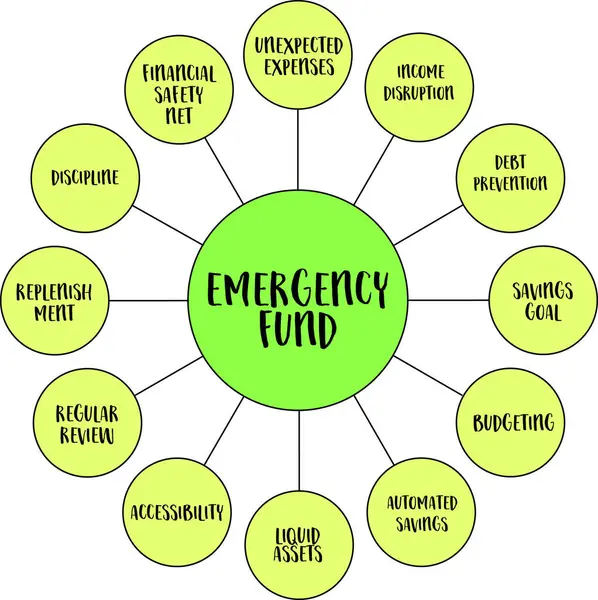 Stock vector emergency fund, financial preparedness and security concept, vector diagram infographics