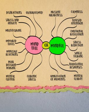 Zihin dolu ya da zihin dolu bir konsept, düşünceler ve dikkat dağıtıcı şeylerle boğulmuş bir zihin ile bir farkındalık durumu, bilgi grafikleri çizimi arasındaki zıtlık