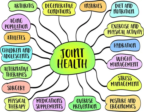 stock vector joint health concept - wellbeing and mobility, involving the maintenance and care of the body's joints to ensure they function properly throughout life,  vector mind map sketch