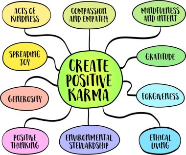 Pozitif karma yaratmak, iyi niyet, nezaket ve etik yaşamı teşvik eden eylemler, düşünceler ve davranışlar oluşturmak, vektör zihin haritası çizimi.