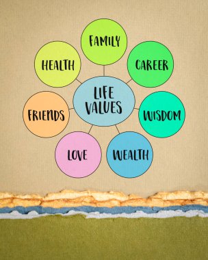 Olası yaşam değerleri - kariyer, aile, servet, aşk, arkadaşlar, sağlık, bilgelik, zihin haritası bilgileri