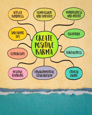 Olumlu karma yaratmak, iyi niyet, nezaket ve etik yaşamı teşvik eden eylemler, düşünceler ve davranışlar yaratmak, zihin haritası çizimi.