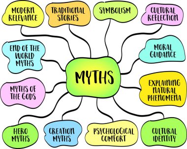 Bir kültürün kökenini, değerlerini ve inançlarını, vektör bilgi haritasını, zihin haritasını, çizimlerini açıklayan, genellikle sözlü olarak nesilden nesile aktarılan mitler, anlatılar..