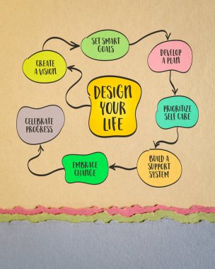 Hayatınızı, yaşam tarzınızı ve kişisel gelişim konseptinizi, zihin haritası bilgi çiziminizi tasarlamak için pratik adımlar