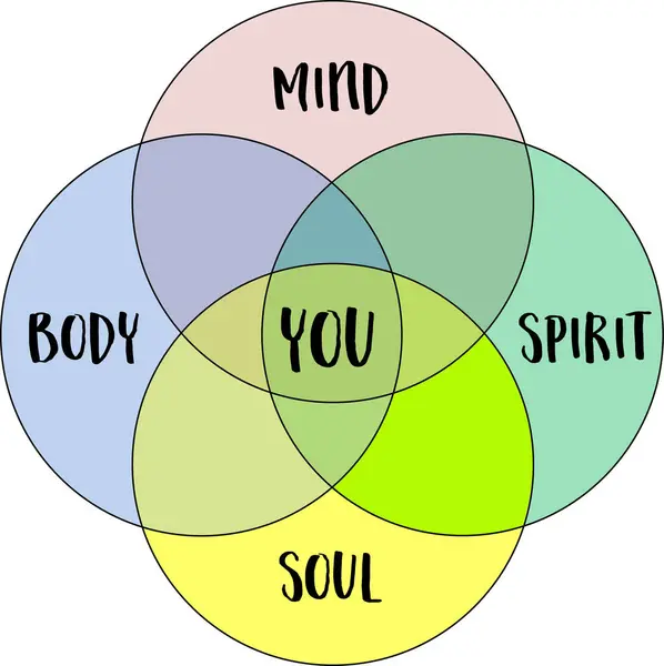 Stock vector mind, body, spirit, soul and you, holistic concept that encompasses the various aspects of human existence and well-being, vector venn diagram