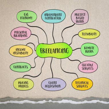 Serbest çalışmak, bireylerin çeşitli müşteri ve işverenlere projeler bazında hizmet sunduğu bir çalışma düzenidir. Bilgi grafikleri zihin haritası çizimi.
