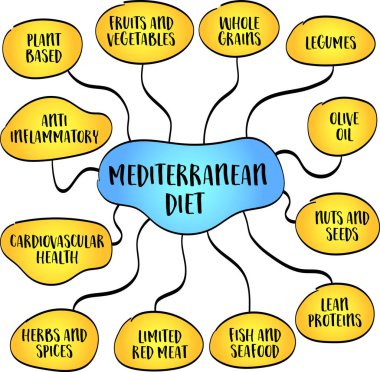 Akdeniz diyeti, bitkisel gıda tüketimi, sağlıklı yağ tüketimi ve Akdeniz sınırındaki ülkelerde yağsız proteinler, zihin haritası bilgileri çizimi.
