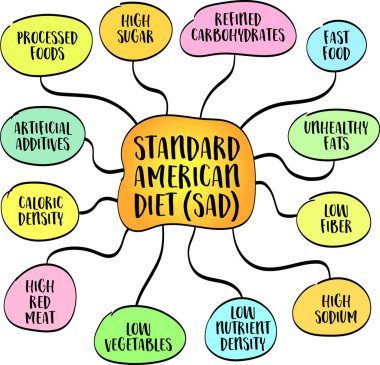 Standart Amerikan Diyeti (SAD), işlenmiş gıdaların yüksek tüketimi, rafine şekerler, sağlıksız yağlar ve düşük miktarda meyve, sebze ve tam tahıl tüketimi, zihin haritası bilgisi çizimi.