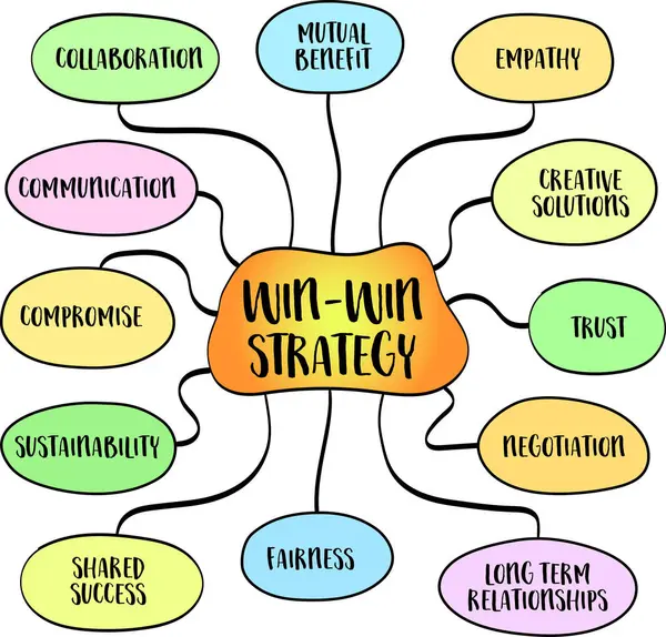 stock vector Win-win strategy, creating solutions or outcomes that benefit all parties involved in a situation. Vector mind map sketch.