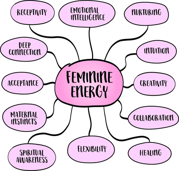 stock vector Feminine energy, qualities and attributes traditionally associated with the feminine principle, though it is not limited to any specific gender. Vector mind map sketch.