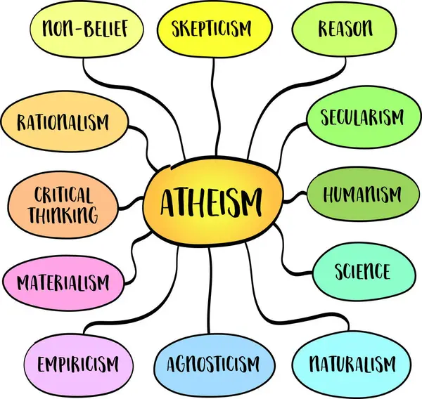 stock vector Atheism concept, core ideas and approaches. Vector mind map sketch.