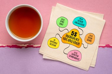 5S iş yeri organizasyonu, Japonya 'dan gelen ve üretkenliği arttırmak, atığı azaltmak ve temiz bir ortam yaratmak için verimlilik ve güvenliğe odaklanan bir teknik. Zihin haritası çizimi.