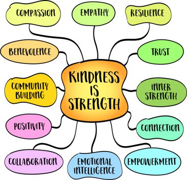 Nezaket güçtür, gerçek güç ve direnç hakimiyet ya da saldırganlıktan değil şefkat, empati ve iyilikseverlikten gelir. Zihin haritası çizimi.