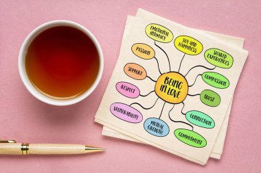 Aşık olmak, sevgi, çekim ve bağlantı hislerini kapsayan derin bir duygusal deneyim, zihin haritası bilgisi çizimi..