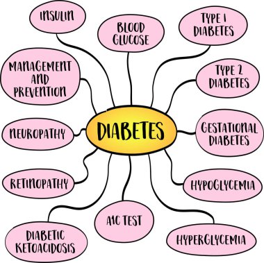 Diabetes, a chronic medical condition characterized by high levels of glucose (sugar) in the blood, mind map infographics sketch. clipart