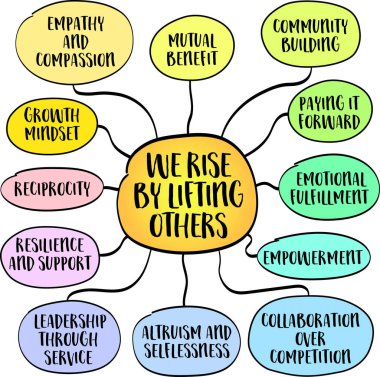 Başkalarına yardım ederek yükseliyoruz, sadece onlara yardım ederek değil, birey olarak ve toplum olarak, zihin haritası bilgisi çizimi yaparak da bizi yükseltiyoruz..