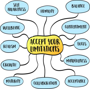 Sınırlamalarınızı, farkındalığınızı, tevazunuzu ve bireyler olarak doğamızdaki sınırları tanımayı kabul edin. Zihin haritası bilgi çizimi..