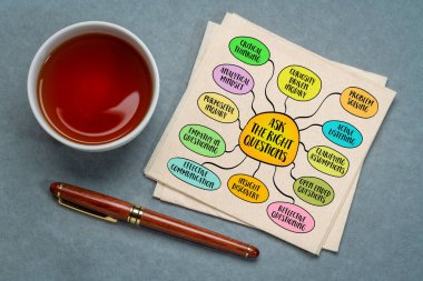 Doğru soruları sorun çözmede soruşturmanın önemi, karar verme ve öğrenme, zihin haritası bilgi çizimi.