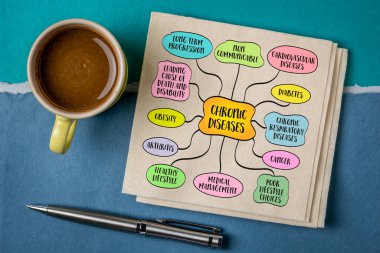 Kronik hastalıklar, genellikle zaman içinde yavaş ilerleyen uzun süreli sağlık durumlarıdır, zihin haritası bilgi bilgisi çizimi.