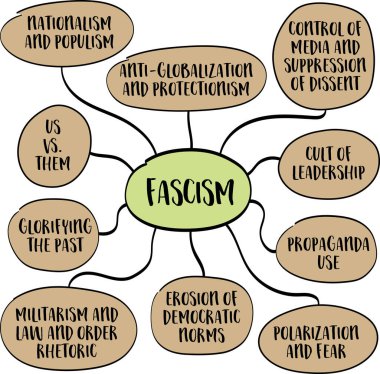 Fascism, a far-right, authoritarian political ideology characterized by dictatorial power, extreme nationalism, suppression of opposition, mind map infographics sketch. clipart