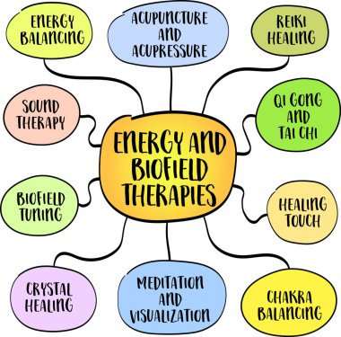 Enerji ve biyoalan terapileri, genellikle biyoalanlar olarak adlandırılan vücut enerji alanlarının, sağlık ve iyileşmede kritik bir rol oynadığı, zihin haritası bilgilerinin çizimine dayanmaktadır..