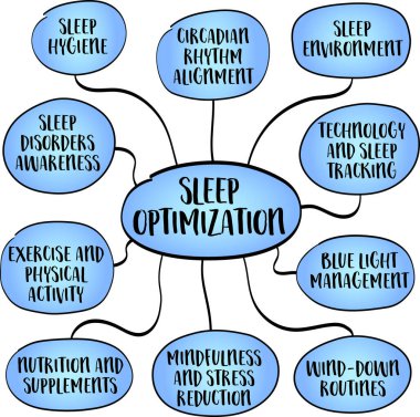 Uyku optimizasyonu, genel refahı, fiziksel sağlığı ve bilişsel performansı arttırmak için uyku kalitesinin ve süresinin iyileştirilmesi uygulaması, zihin haritası bilgisel çizimi.