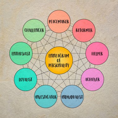 Kişiliğin enneagramı - dokuz farklı tür ve onların ilişkileri (reformcu, yardımcı, başarılı, bireyci, araştırmacı, sadık, hevesli, meydan okuyan, arabulucu), diyagram bilgisi