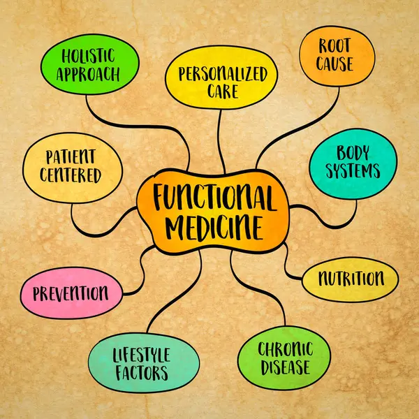 Fonksiyonel tıp, sadece semptomları değil, zihin haritası bilgi çizimlerini de tedavi etmeye ve hastalığın temel nedenlerini saptamaya odaklanan ve sağlık hizmetlerine hasta odaklı bir yaklaşım.