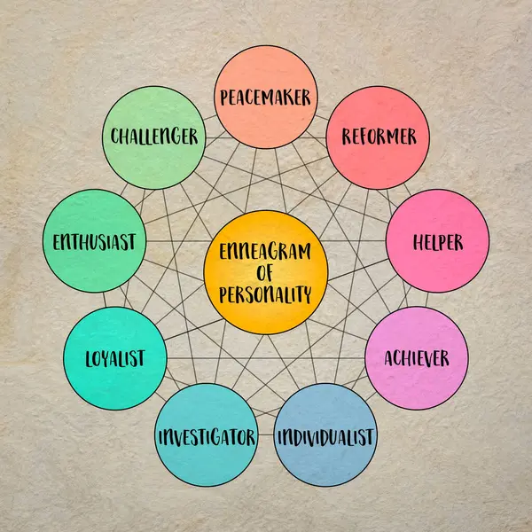 Kişiliğin enneagramı - dokuz farklı tür ve onların ilişkileri (reformcu, yardımcı, başarılı, bireyci, araştırmacı, sadık, hevesli, meydan okuyan, arabulucu), diyagram bilgisi
