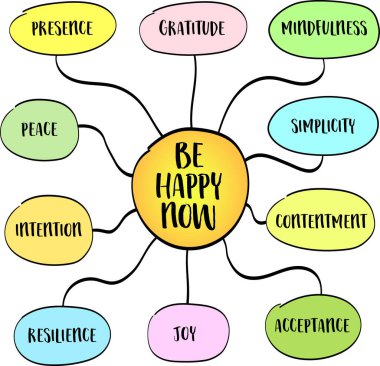 Şimdi mutlu ol, neşenin peşinden gidilecek bir şey değil, kucaklanacak bir şey olduğunu hatırlat, zihin haritası çizimi.