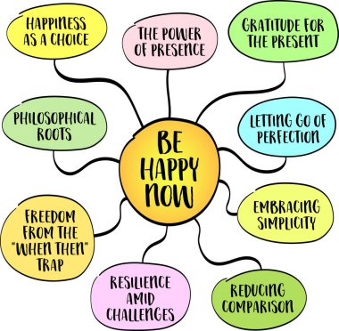 Şimdi mutlu olun, mutluluğun ulaşılacak bir şey olmadığını hatırlatın, ama yapılması gereken bir seçim, zihin haritası bilgisi çizimi.