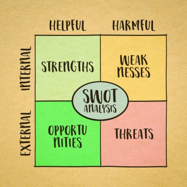SWOT (güçler, zayıflıklar, fırsatlar, tehditler) analizi, proje yönetimi kavramı, diyagram çizimi