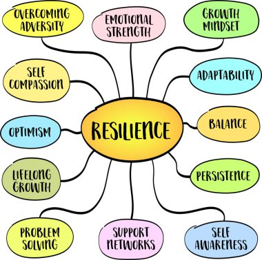 Dayanıklılık. Zorluklar, zorluklar veya aksilikler karşısında uyum sağlama, toparlama ve gelişme kapasitesi, zihin haritası bilgi çizimi.