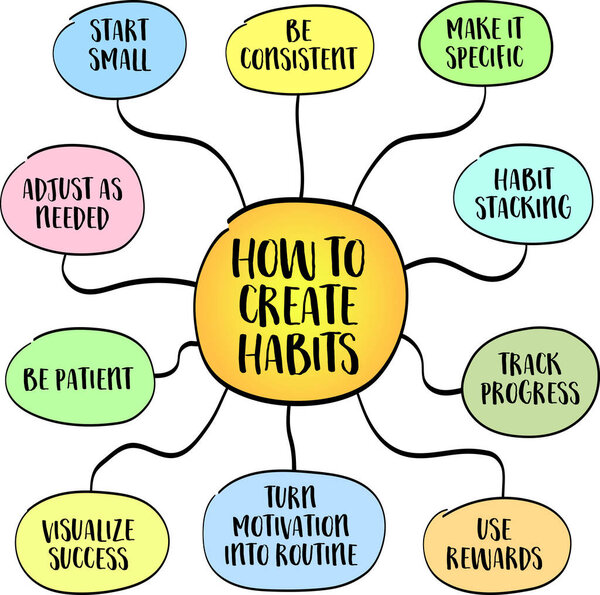 How to effectively build habits that last, mind map infographics sketch.