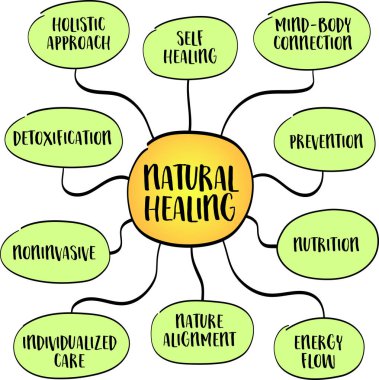 Doğal iyileşme, tüm kişiyi, bedeni, zihni ve ruhu, dengeyi ve uyumu sağlamaya odaklanmayı, zihin haritası bilgi çizimini,.